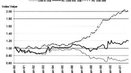 Credit: Paul van EedenFig. 1: The top line is the U.S.-dollar exchange rate. The bottom line is the gold price in U.S. dollars. The middle line shows the average gold price in the world as measured by a basket of 51 currencies weighted by the countries' relative gross domestic product in 1995.