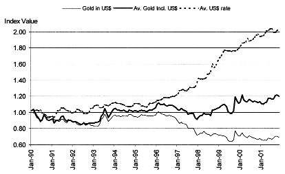 Credit: Paul van EedenFig. 1: The top line is the U.S.-dollar exchange rate. The bottom line is the gold price in U.S. dollars. The middle line shows the average gold price in the world as measured by a basket of 51 currencies weighted by the countries' relative gross domestic product in 1995.