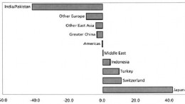 Chart Credit: World Gold CouncilChange in net retail gold investment, between the first half of 2001 and the first half of 2002 (in tonnes).