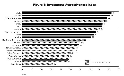 Investment Attractiveness Index: Top 10 + Canadians