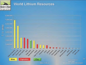 Historically, lithium carbonate has come from pegmatites, but since the 1980s, brine and clay sources have become more attractive alternatives.