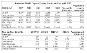 Projected World Copper Production Capacities until 2013 Avg annaul ('000t Cu) 2009 2010 2011 2012 2013 % growth growth 2009-2013 2009-2013 SX-EW 4,379 4,566 4,685 5,024 5,198 18.7% 4.4% Concentrates 15,134 15,470 15,950 16,712 17,890 18.2% 4.3% Total Mines 19,513 20,036 20,635 21,736 23,088 18.3% 4.3% Total Smelters 18,191 18,431 19,121 19,966 20,176 10.9% 2.6% Electrolytic 18,367 18,439 18,970 20,230 20,700 12.7% 3.1% Refineries Total Refineries 23,528 23,787 24,439 26,000 26,644 13.2% 3.2% Year on Year Growth 2009/10 2010/11 2011/12 2011/13 Accumulated (tonnage) 2009-2013 SX-EW 187 119 339 174 819 Concentrates 336 480 762 1,178 2,756 Total Mines 523 599 1,101 1,352 3,575 Total Smelters 240 690 845 210 1,985 Electrolytic Refineries 72 531 1,260 470 2,333 Total Refineries 259 652 1,561 644 3,116