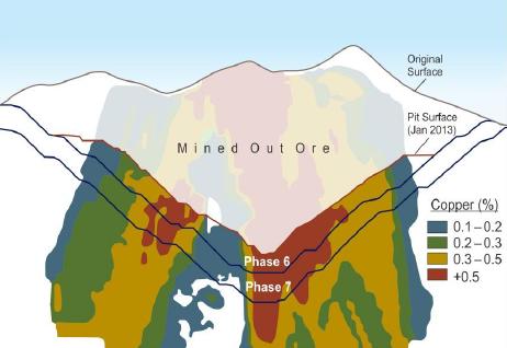 Cross-section diagram of Newmont Mining's Batu Hijau copper-gold mine in Indonesia. Phase 6 stripping is continuing as planned; back into primary ore in Q4 2014. Credit: Newmont Mining