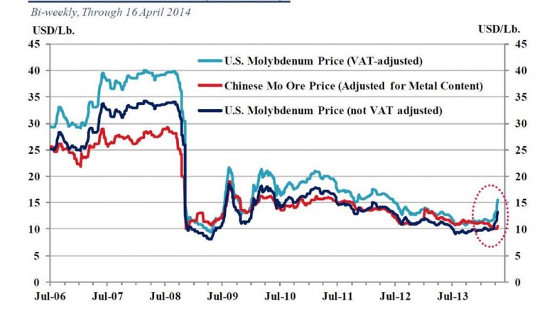 Chinese vs U.S. molybdenum prices since 2006. Source: Metal Bulletin and CPM Group