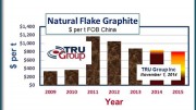 TRU Group Inc.'s natural flake graphite price forecast chart 2009-15 (US$ per tonne FOB Chine). Credit: Tru Group Inc., trugroup.com