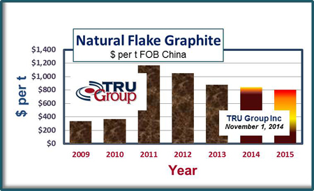 TRU Group Inc.'s natural flake graphite price forecast chart 2009-15 (US$ per tonne FOB Chine). Credit: Tru Group Inc., trugroup.com
