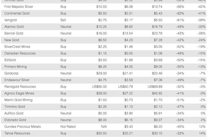 Precious metals companies covered by Dundee Capital Markets.