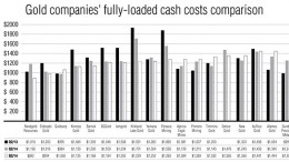 Gold companies cash costs comparison chart. Source: Dundee Capital Markets