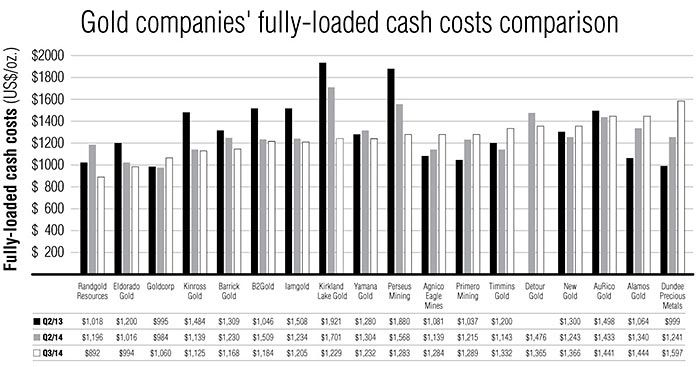 Gold companies cash costs comparison chart. Source: Dundee Capital Markets