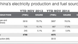Source: China government statistics, TWh = terawatt hour, Mt = megaton