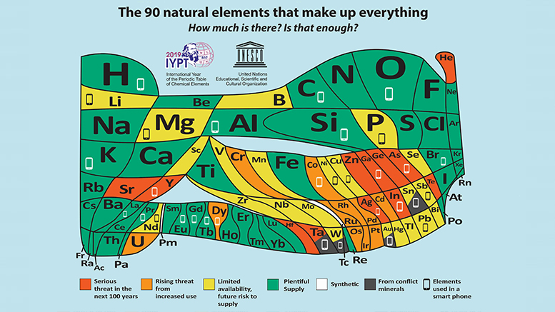 This European Chemical Society created this periodic table of elements to mark the table's 150th anniversary. The table reflects the relative abundance and scarcity of elements based on current and forecast supply and demand. Credit: European Chemical Society.