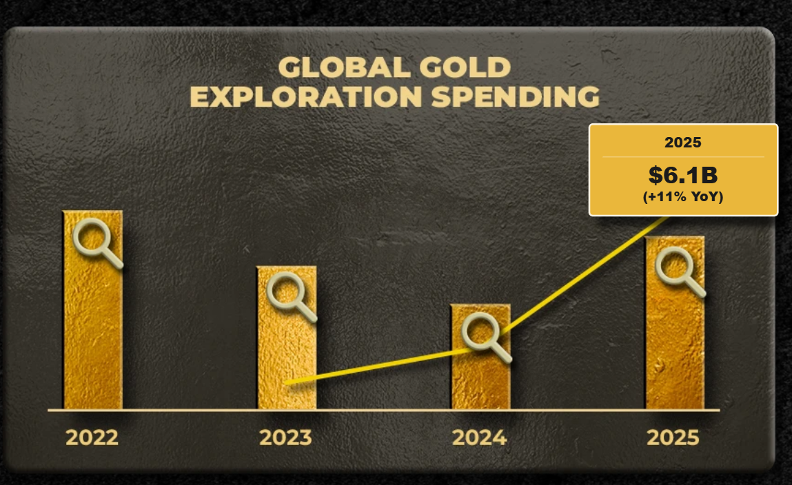 Interactive infographic: Gold at highs, but finds scarce